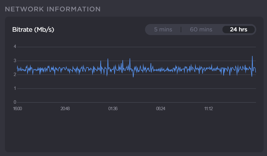 Bitrate 24 Hours